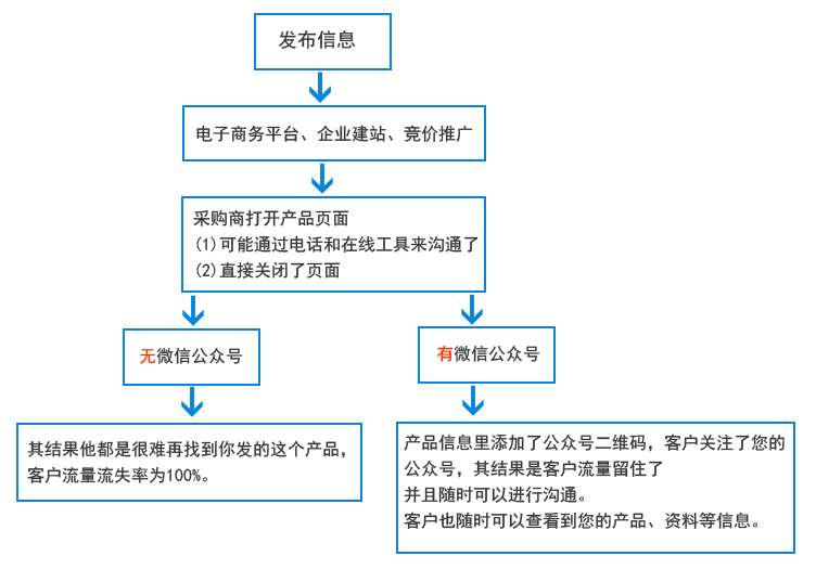 有微信公眾號和無微信公眾號的區(qū)別